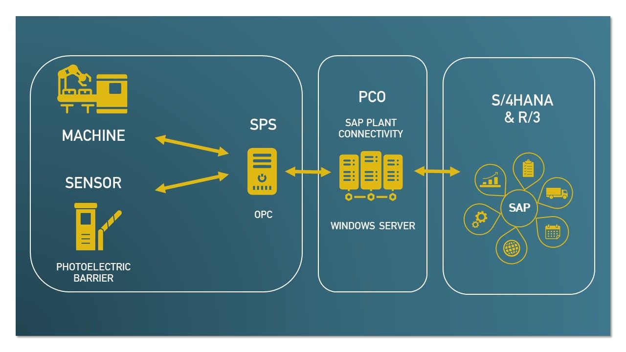 4process Solutions Machine Connectivity Grafik