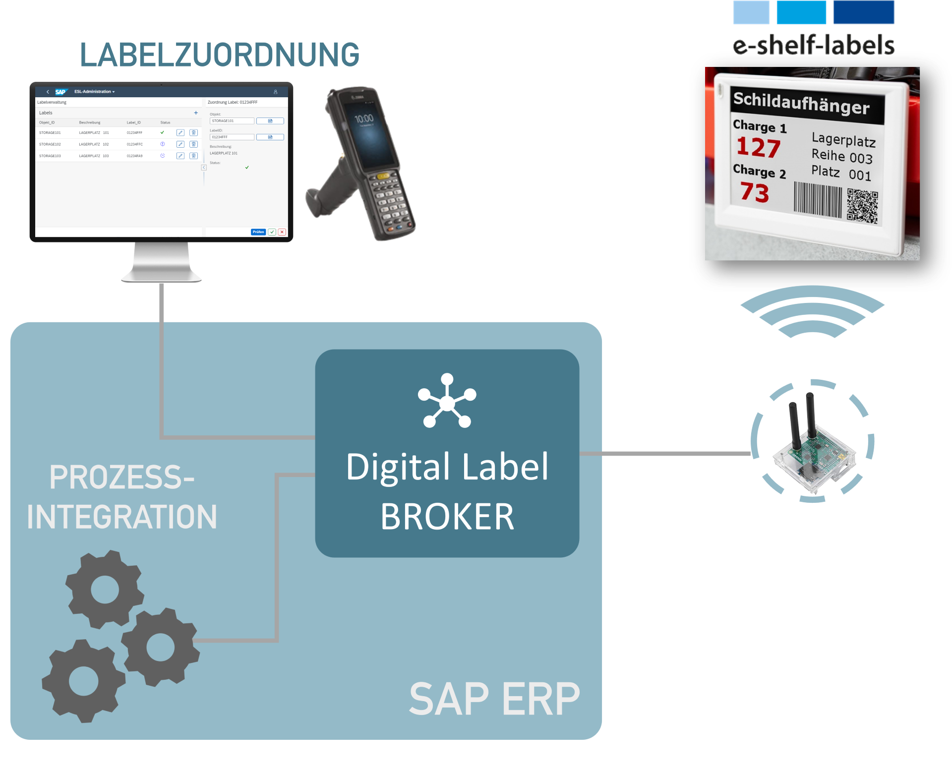 4process Solutions Digital Labels Grafik EN